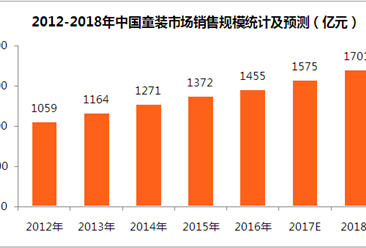 2018年中国童装市场预测 ：童装销售规模望超1700亿元（附图表）
