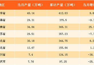 2017年全国各省市纯碱产量排行榜：山东位列榜首（附榜单）