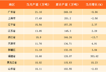 2017年中国各省市乙烯产量排行榜：甘肃乙烯产量增速最快！（附榜单）
