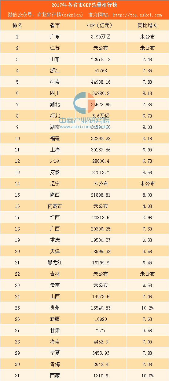 2018广东省各市gdp_2018年上半年广东各市GDP排行榜：韶关经济反超阳江附榜单(2)