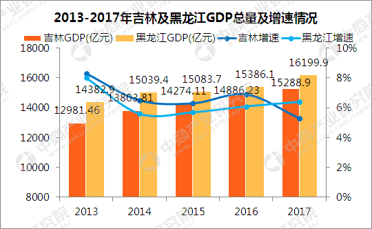 2018吉林省gdp_31省份2017年GDP:22地增速超全国东北经济回暖(2)