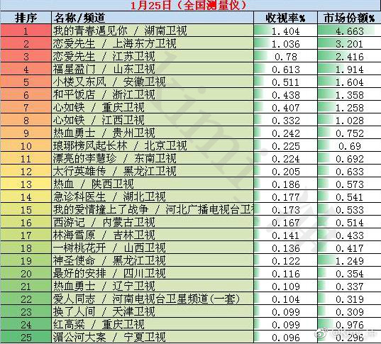 2018年1月25日全国网电视剧收视率排行榜:我