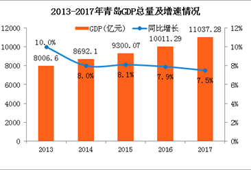 2017年青岛经济运行情况分析：GDP同比增长7.5%（附图表）