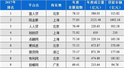 2017年P(guān)2P平臺百強(qiáng)榜名單出爐：宜人貸位居榜首（附榜單）
