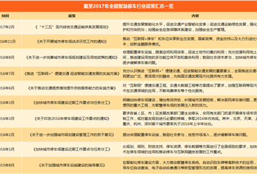 2018年中国智慧停车行业政策汇总一览（附政策一览表）