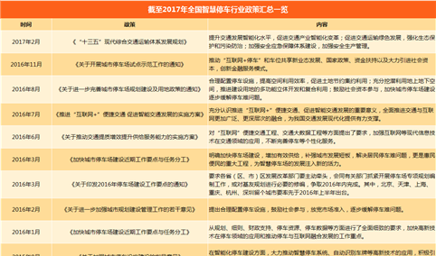 2018年中国智慧停车行业政策汇总一览（附政策一览表）