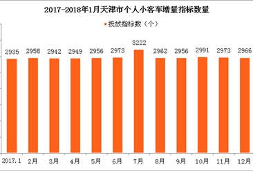 2018年1月天津车牌摇号预测：个人摇号中签率继续下跌？（附查询网）