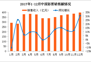 2017年1-12月全國彩票銷售情況分析：全年銷售額4266.69億元（附圖表）