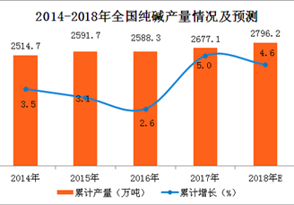 2017年纯碱产量分析及2018年预测：纯碱产量同比增5%（附图表）