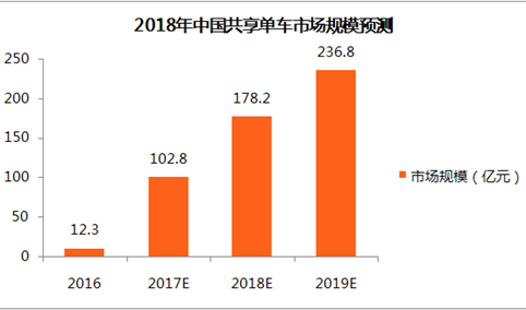 2017年共享单车行业数据分析及2018年预测：2018年市场规模将超170亿元（附图表）