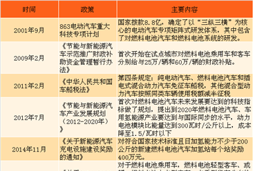 2018年中国各地氢能源行业政策汇总及解读（附图表）