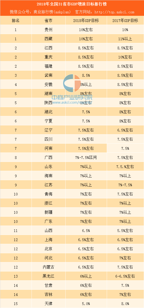 13年各省gdp排名_13省下调2018年GDP增速目标辽宁山西逆势提高