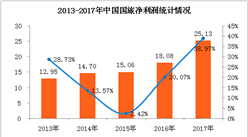 中國國旅2017年度經營數據分析：全年凈利潤超25億元 同比增長38.97%（圖表）