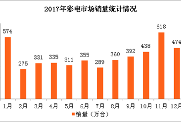 2018年春节彩电市场预测（图）
