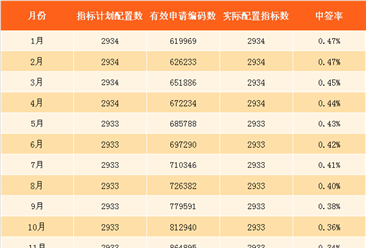 2018年1月深圳小汽车车牌摇号预测：个人中签率会更高吗？（图）