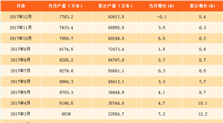 2017年輪胎產(chǎn)量分析及2018年預(yù)測：產(chǎn)量同比增5.4%（附圖表）