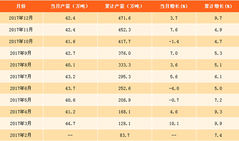 2017年铅产量分析及2018年预测：铅产量累计增9.7%（附图表）