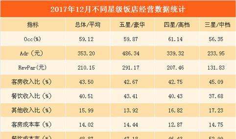 2017年12月全国星级酒店经营数据分析：平均房价为353.2元（附图表）