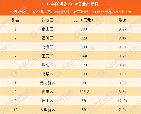 2017年深圳本市gdp_深圳2017年GDP超2.2万亿元(2)