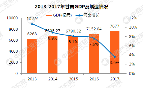 2017年甘肃各市GDP排行榜:兰州突破2500亿 