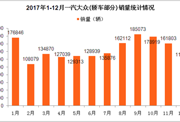2017年一汽大众轿车销量增长5.73%   速腾/捷达/新宝来销量前三（附图表）