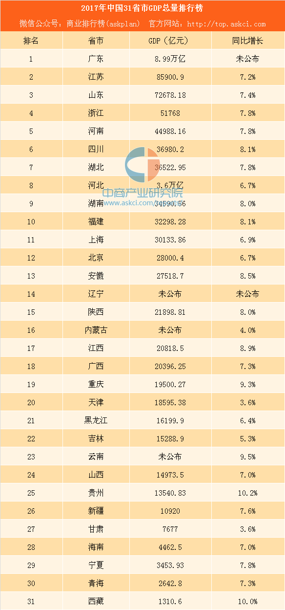 2017年中国31省市GDP总量排行榜:江苏总量依