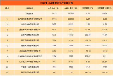 2017年12月中国微型货车企业产销量排行榜（附图表）