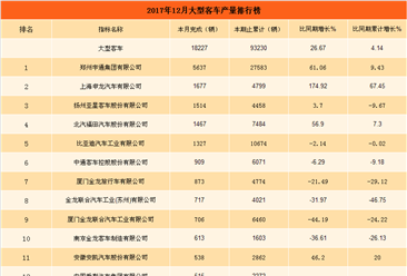 2017年12月中国大型客车企业产销量排行榜（附图表）