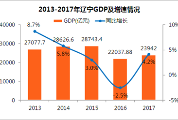 辽宁人口2018总人数_辽宁舰(3)