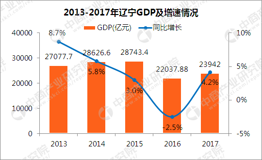 2017年辽宁GDP总量23942亿 增速由负转正(附