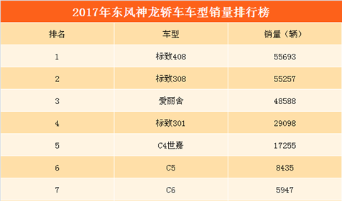 2017年东风神龙轿车销量分析： 全年轿车销量下降48.15% （附畅销车型一览）
