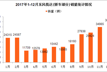 2017年东风悦达轿车销量分析： 全年销量24.73万辆  K3车型最畅销（图表）