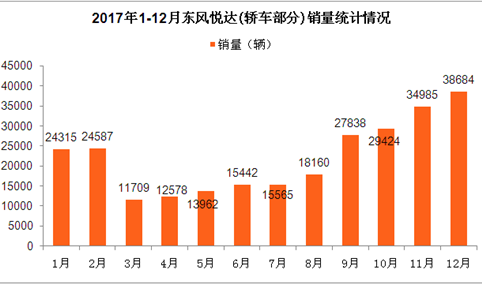 2017年东风悦达轿车销量分析： 全年销量24.73万辆  K3车型最畅销（图表）