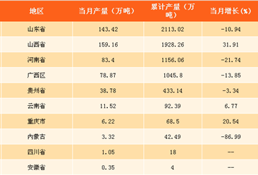 2017年全国各省市氧化铝产量排行榜：山东省产量第一！（附榜单）