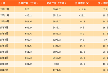 2017年氧化铝产量分析及2018年预测（附图表）