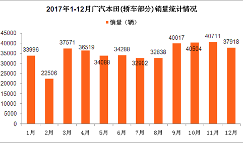 2017年广汽本田轿车销量分析： 全年销量42.39万辆  雅阁车型销量第一（图表）