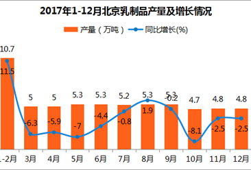2017年12月北京乳制品產量4.8萬噸：同比下滑2.5%（附圖表）