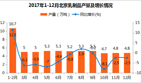2017年12月北京乳制品产量4.8万吨：同比下滑2.5%（附图表）