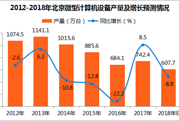 2017年北京微型计算机设备产量分析：12月产量66.3万台（附图表）