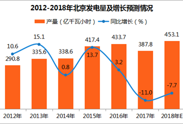 2017年1-12月北京发电量387.8亿千瓦小时：同比下滑11%（图表）