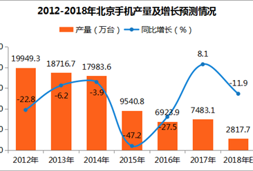 2017年1-12月北京手机产量7483.1万台：同比增长8.1%