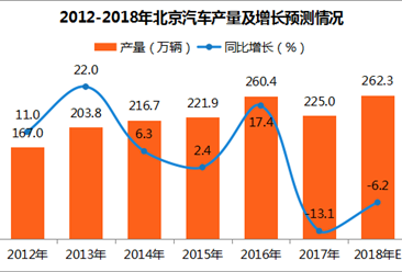 2017年北京市汽车产量225万辆：同比下滑13.1%（附图表）