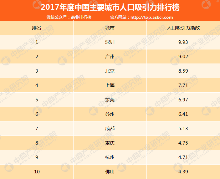 2017年中国主要城市人口吸引力排行榜:深圳\/广