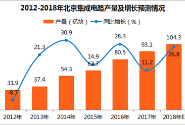 2017年北京集成电路产量93.1亿块：同比增长11.2%（附图表）