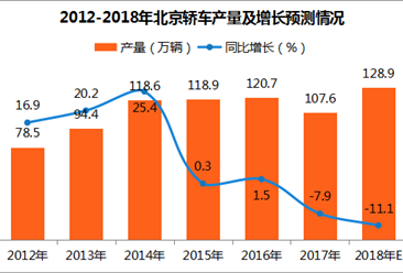 2017年北京轿车产量分析：12月轿车产量11.4万辆（附图表）