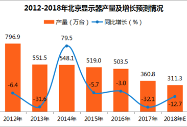 2017年北京显示器产量360.8万台：12月显示器产量44万台（附图表）