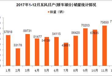 2017年东风日产轿车销量分析： 全年销量近70万辆  轩逸销量第一（图表）