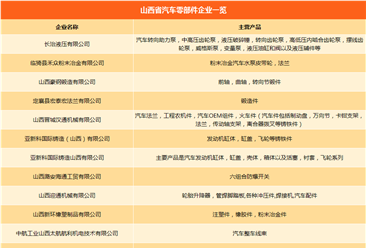 汽车产业链企业名录汇总：山西省主机厂产能/零部件企业一览（附表）