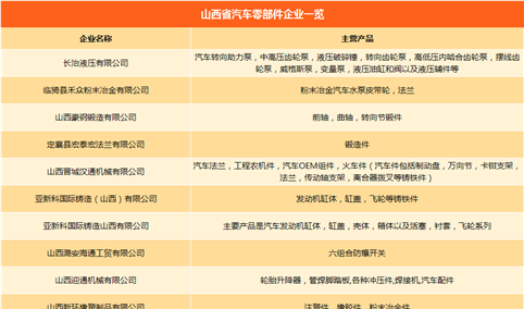 汽车产业链企业名录汇总：山西省主机厂产能/零部件企业一览（附表）