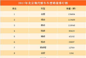 2017年北京现代轿车销量分析：全年轿车销量下降27%（附各车型销量一览）